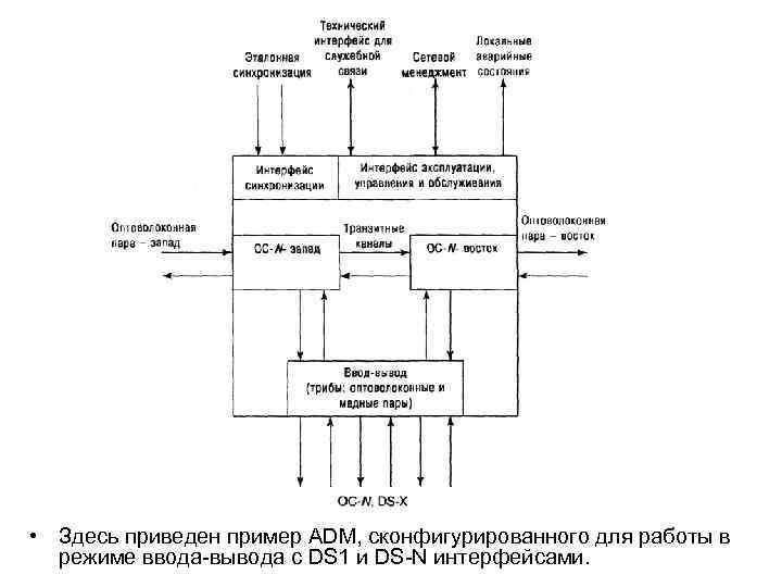  • Здесь приведен пример ADM, сконфигурированного для работы в режиме ввода вывода с