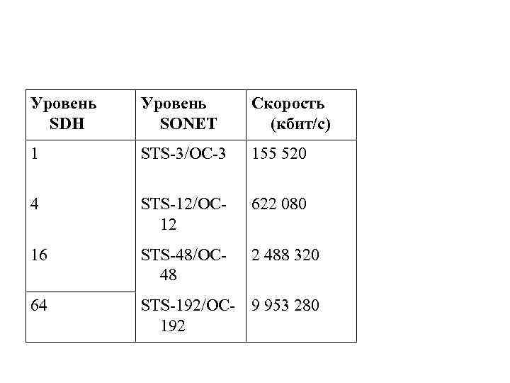 Уровень SDH Уровень SONET Скорость (кбит/с) 1 STS-3/OC-3 155 520 4 STS-12/OC 12 622