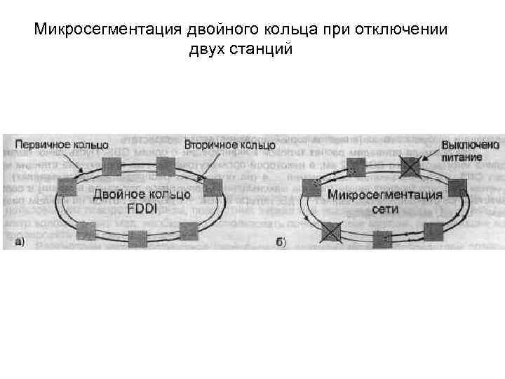 Микросегментация двойного кольца при отключении двух станций 