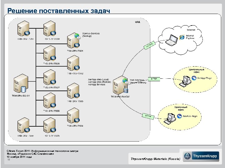 Решение поставленных задач CNews Forum 2011: Информационные технологии завтра Москва, «Рэдиссон САС Славянская» 10