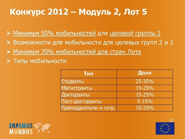 Конкурс 2012 – Модуль 2, Лот 5 Ø Ø Минимум 50% мобильностей для целевой