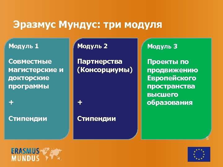 Три модуля. Модульная система обучения Эразмус.