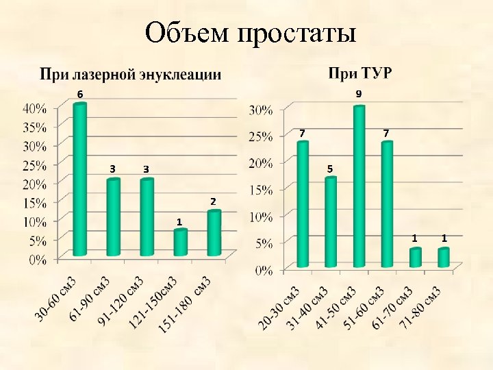 Объем простаты 