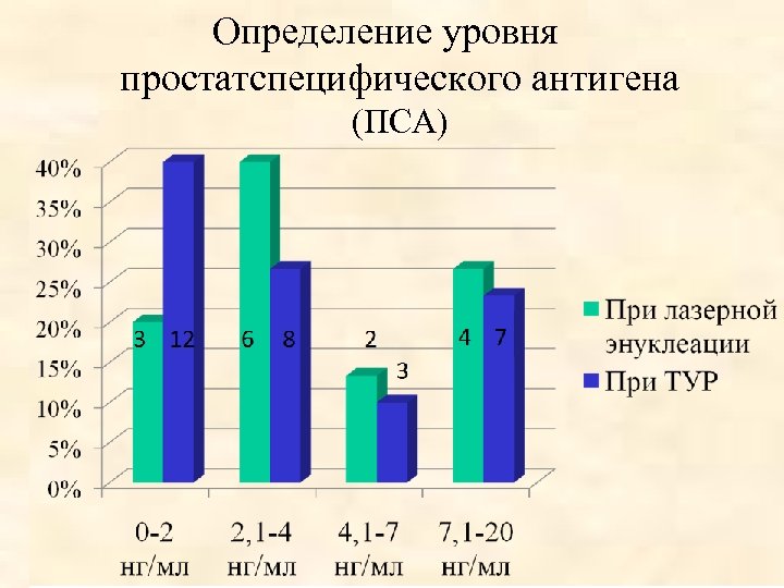 Определение уровня простатспецифического антигена (ПСА) 