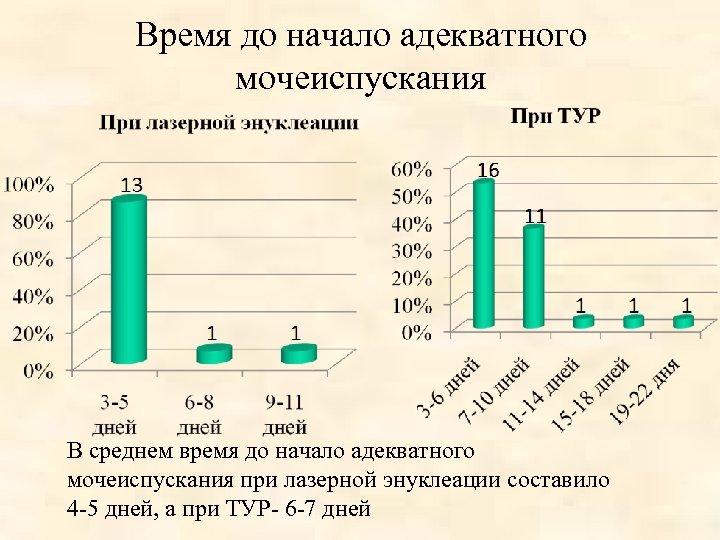 Время до начало адекватного мочеиспускания В среднем время до начало адекватного мочеиспускания при лазерной