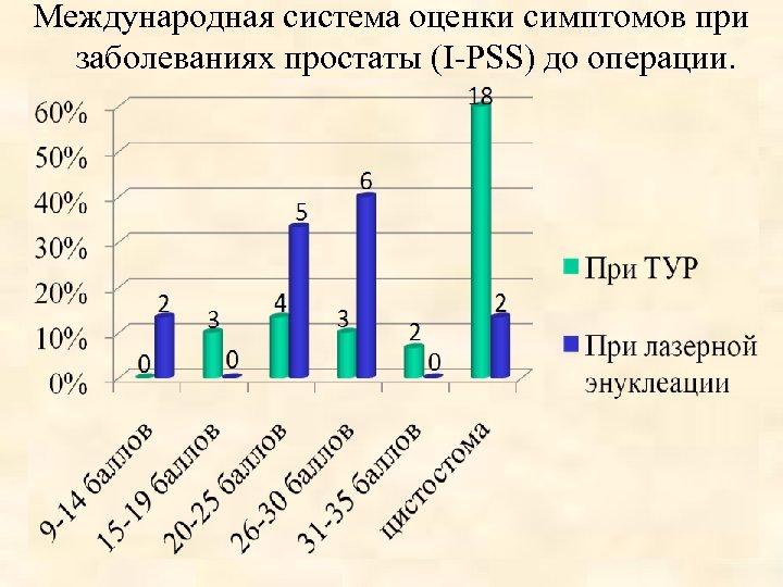 Международная система оценки симптомов при заболеваниях простаты (I-PSS) до операции. 