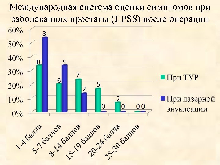 Международная система оценки симптомов при заболеваниях простаты (I-PSS) после операции. 