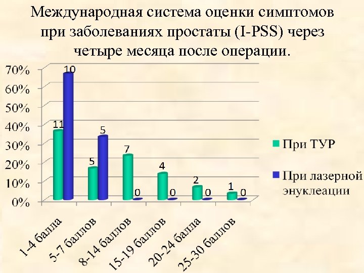 Международная система оценки симптомов при заболеваниях простаты (I-PSS) через четыре месяца после операции. 