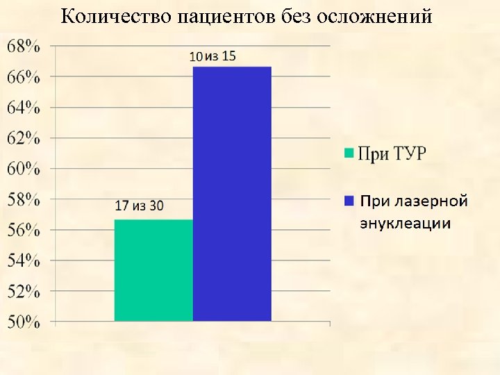Количество пациентов без осложнений 