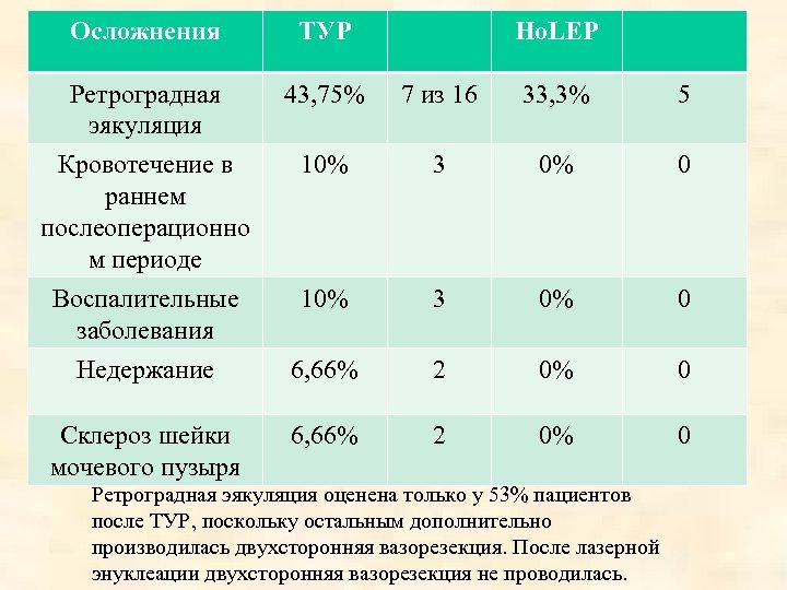 Осложнения ТУР Ho. LEP Ретроградная эякуляция 43, 75% 7 из 16 33, 3% 5