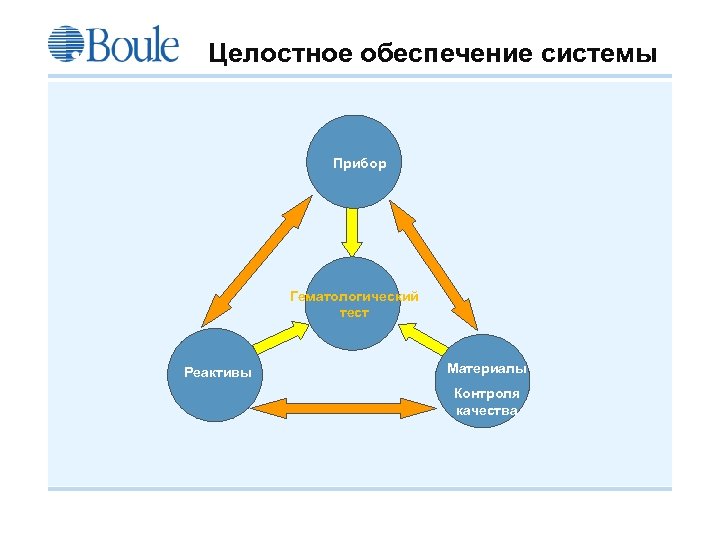 Целостное обеспечение системы Прибор Гематологический тест Реактивы Материалы Контроля качества Boule 2008 -09 -21