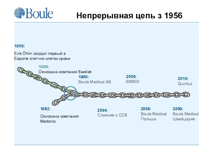 Непрерывная цепь з 1956: Erik Öhlin создал первый в Европе счетчик клеток крови 1969: