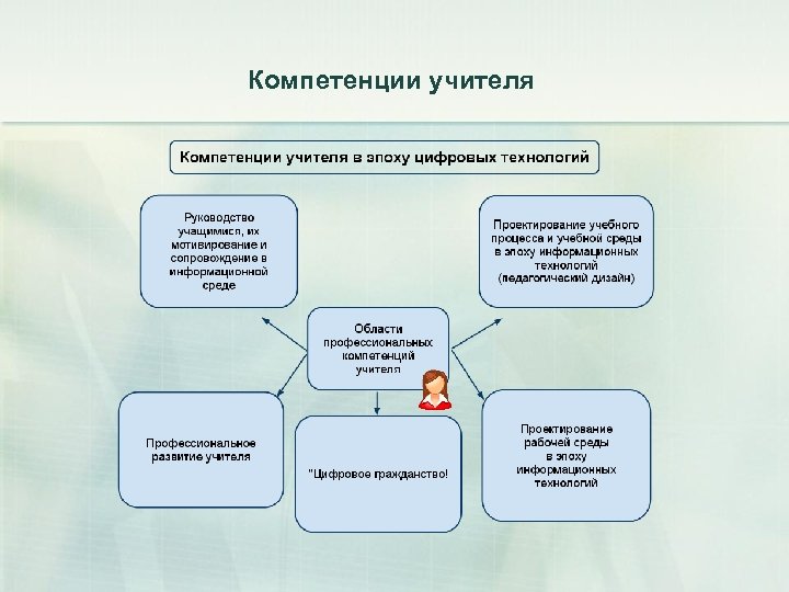 Компетенции учителя географии. Цифровые педагогические компетенции учителя. Компетенции современного учителя школы. Навыки и компетенции педагога. Компетентность современного педагога.