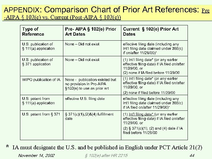 APPENDIX: Comparison Chart of Prior Art References: Pre -AIPA § 102(e) vs. Current (Post-AIPA