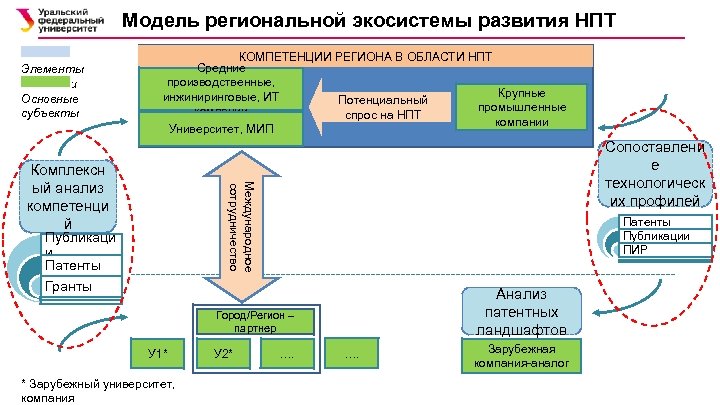 Модель региональной экосистемы развития НПТ Элементы политики Основные субъекты КОМПЕТЕНЦИИ РЕГИОНА В ОБЛАСТИ НПТ