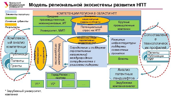 Модель региональной экосистемы развития НПТ Основные субъекты Результаты Публикаци и Патенты Гранты Международное сотрудничество