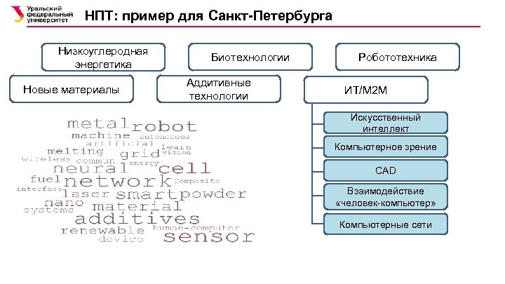 НПТ: пример для Санкт-Петербурга Низкоуглеродная энергетика Новые материалы Биотехнологии Аддитивные технологии Робототехника ИТ/М 2