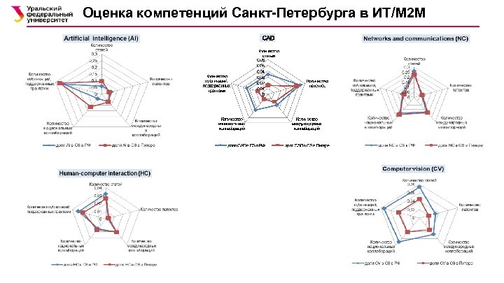 Оценка компетенций Санкт-Петербурга в ИТ/M 2 M 