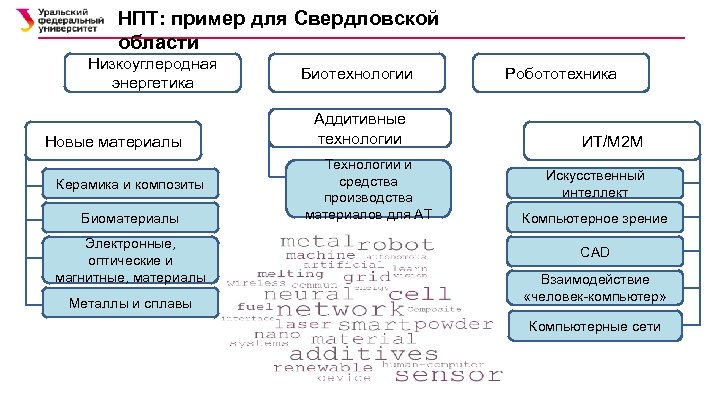 НПТ: пример для Свердловской области Низкоуглеродная энергетика Новые материалы Керамика и композиты Биоматериалы Электронные,