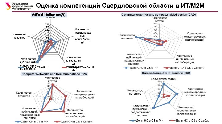 Оценка компетенций Свердловской области в ИТ/M 2 M Artificial Количество (AI) intelligence статей Количество