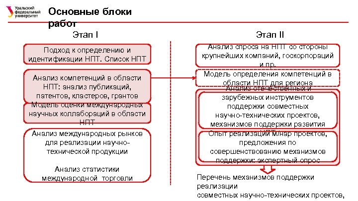 Основные блоки работ Этап II Подход к определению и идентификации НПТ. Список НПТ Анализ