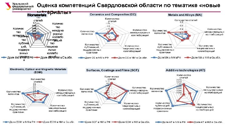 Оценка компетенций Свердловской области по тематике «новые материалы» Количес Biomaterials тво статей Количес тво