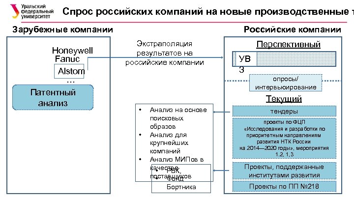 Спрос российских компаний на новые производственные т Зарубежные компании Honeywell Fanuc Alstom … Патентный