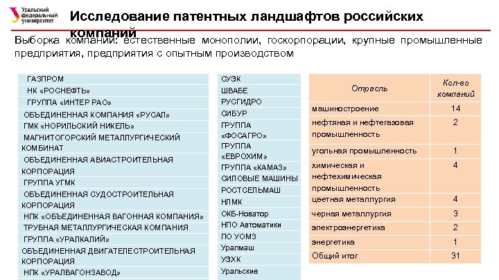 Исследование патентных ландшафтов российских компаний Выборка компаний: естественные монополии, госкорпорации, крупные промышленные предприятия, предприятия