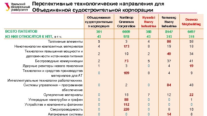 Перспективные технологические направления для Объединенной судостроительной корпорации Объединенная судостроительна я корпорация ВСЕГО ПАТЕНТОВ ИЗ