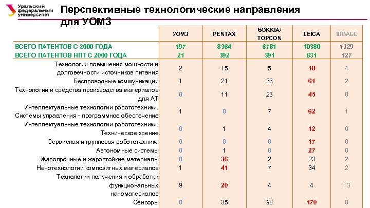 Перспективные технологические направления для УОМЗ ВСЕГО ПАТЕНТОВ С 2000 ГОДА ВСЕГО ПАТЕНТОВ НПТ С