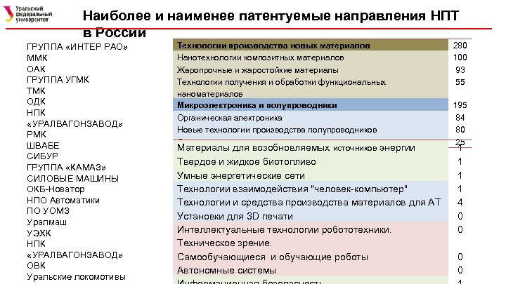 Наиболее и наименее патентуемые направления НПТ в России ГРУППА «ИНТЕР РАО» ММК ОАК ГРУППА