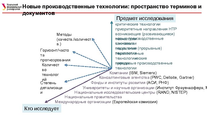 Новые производственные технологии: пространство терминов и документов Предмет исследования критические технологии приоритетные направления НТР