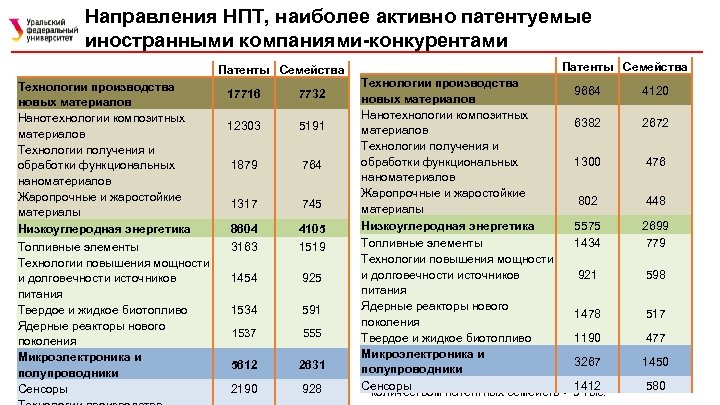 Направления НПТ, наиболее активно патентуемые иностранными компаниями-конкурентами Патенты Семейства Технологии производства 17716 7732 новых