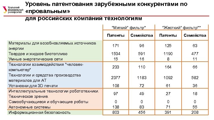 Уровень патентования зарубежными конкурентами по «провальным» для российских компаний технологиям "Мягкий" фильтр* "Жесткий" фильтр**