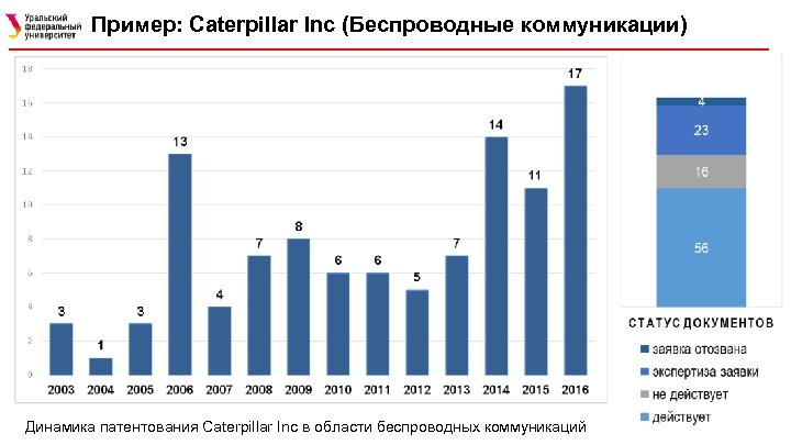 Пример: Caterpillar Inc (Беспроводные коммуникации) Динамика патентования Caterpillar Inc в области беспроводных коммуникаций 