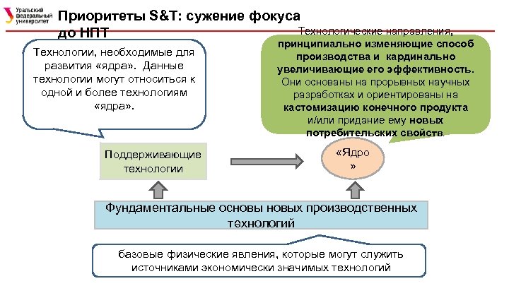 Приоритеты S&T: сужение фокуса Технологические направления, до НПТ Технологии, необходимые для развития «ядра» .