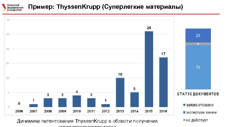 Пример: Thyssen. Krupp (Суперлегкие материалы) Динамика патентования Thyssen. Krupp в области получения 