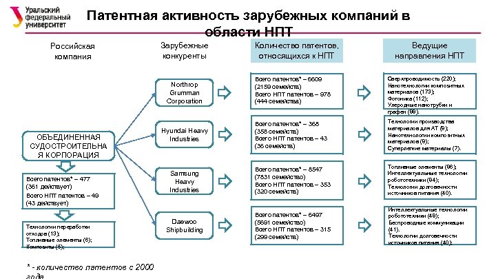 Патентная активность зарубежных компаний в области НПТ Российская компания Зарубежные конкуренты Количество патентов, относящихся