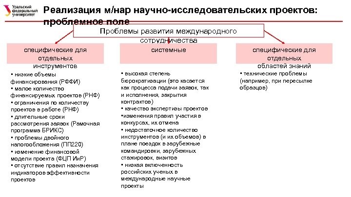 Реализация м/нар научно-исследовательских проектов: проблемное поле Проблемы развития международного сотрудничества специфические для отдельных инструментов