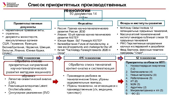 Список приоритетных производственных технологий 50 документов 14 стран Правительственные документы • нормативные правовые акты,