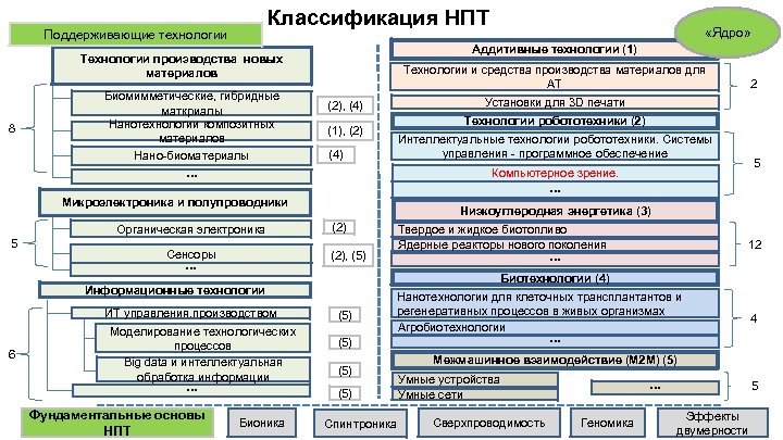 Классификация НПТ Поддерживающие технологии Аддитивные технологии (1) Технологии производства новых материалов 8 Биомимметические, гибридные