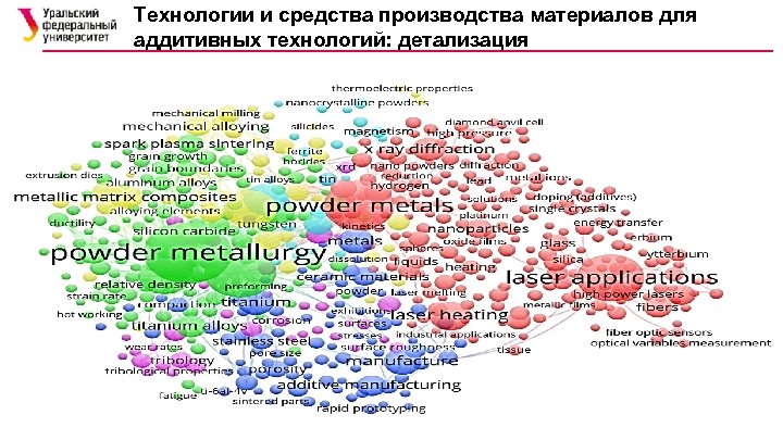 Технологии и средства производства материалов для аддитивных технологий: детализация 