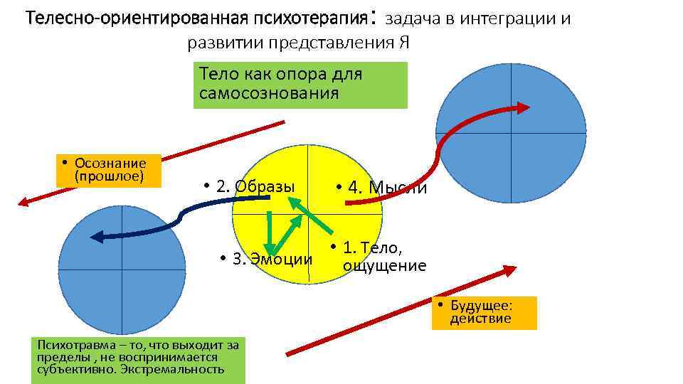 Телесно-ориентированная психотерапия: задача в интеграции и развитии представления Я Тело как опора для самосознования