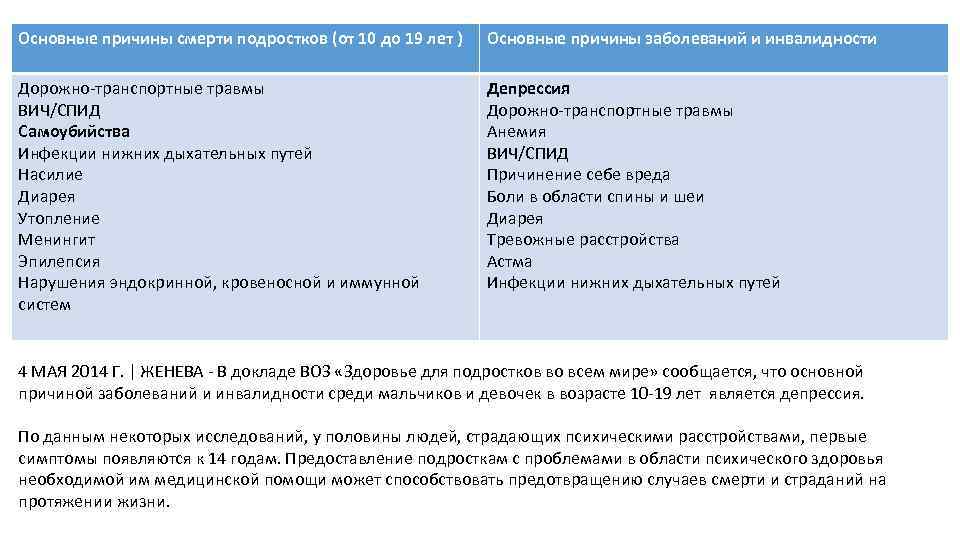 Основные причины смерти подростков (от 10 до 19 лет ) Основные причины заболеваний и