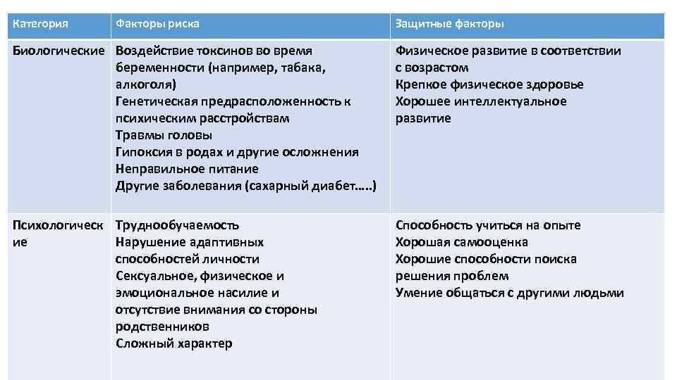 Категория Факторы риска Защитные факторы Биологические Воздействие токсинов во время беременности (например, табака, алкоголя)