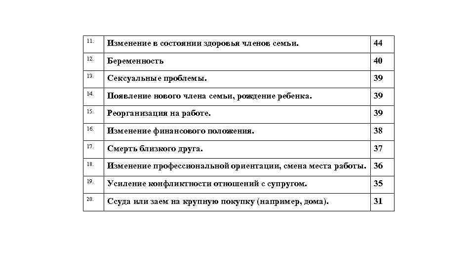 11. Изменение в состоянии здоровья членов семьи. 44 12. Беременность 40 13. Сексуальные проблемы.