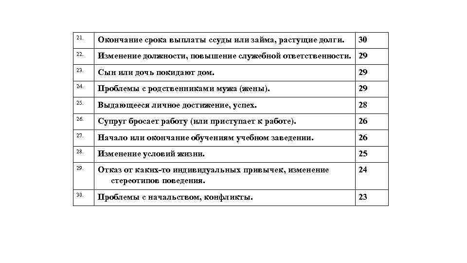 21. Окончание срока выплаты ссуды или займа, растущие долги. 22. Изменение должности, повышение служебной
