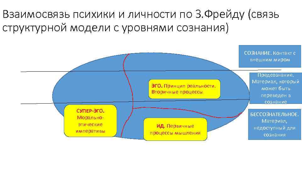 Взаимосвязь психики и личности по З. Фрейду (связь структурной модели с уровнями сознания) СОЗНАНИЕ.