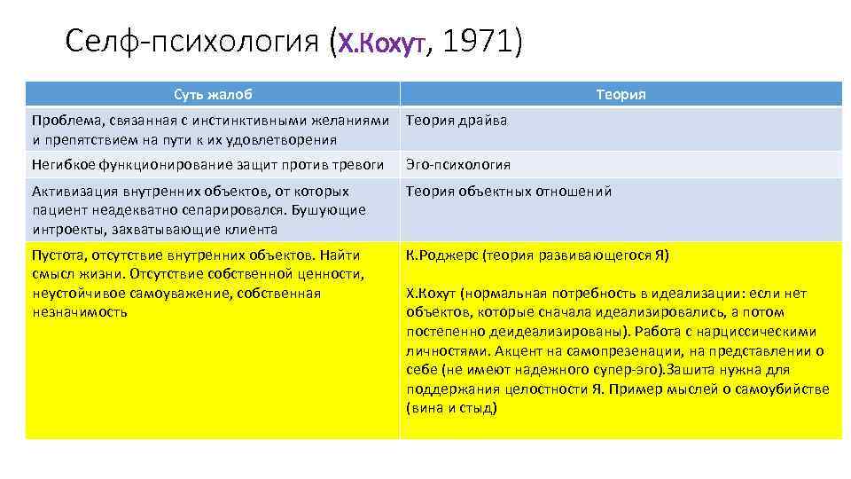 Селф-психология (Х. Кохут, 1971) Суть жалоб Теория Проблема, связанная с инстинктивными желаниями Теория драйва