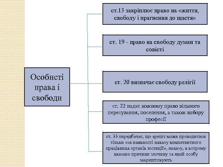 ст. 13 закріплює право на «життя, свободу і прагнення до щастя» ст. 19 -